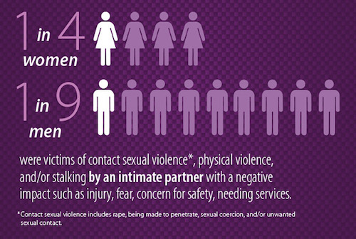 One in 4 women and 1 in 9 men have experienced contact sexual violence,* physical violence, and/or stalking by an intimate partner in their lifetime with a negative impact such as injury, fear, concern for safety and needing services.
